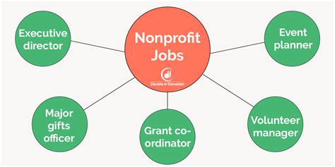 Nonprofit Jobs .